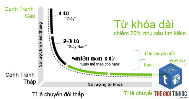 tìm từ khóa dài