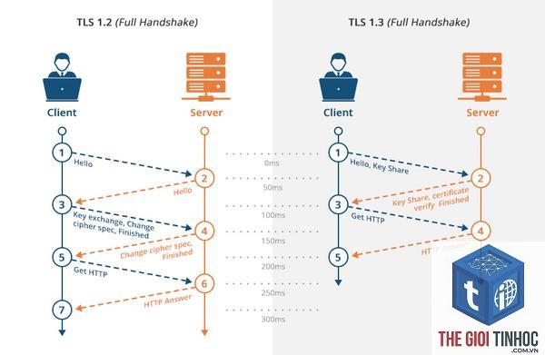 tls handshake là gì - Hình 5