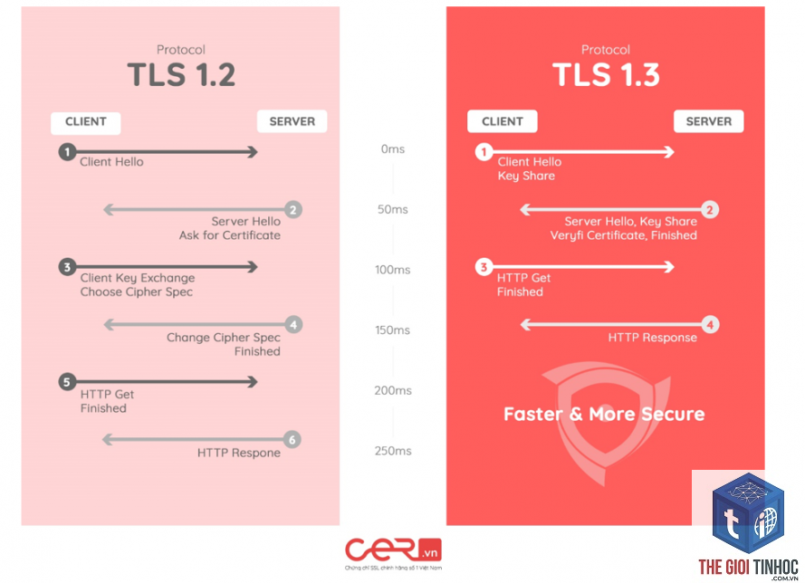 tls là gì