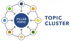 topical clustering là gì