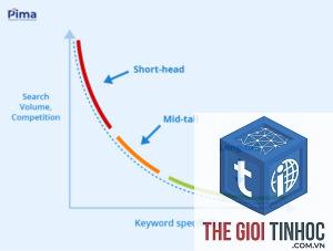 từ khóa theo thời gian