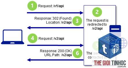 url rewrite là gì - Hình 4