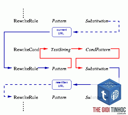 url rewrite là gì - Hình 5