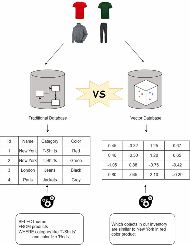 vector database là gì - Hình 2