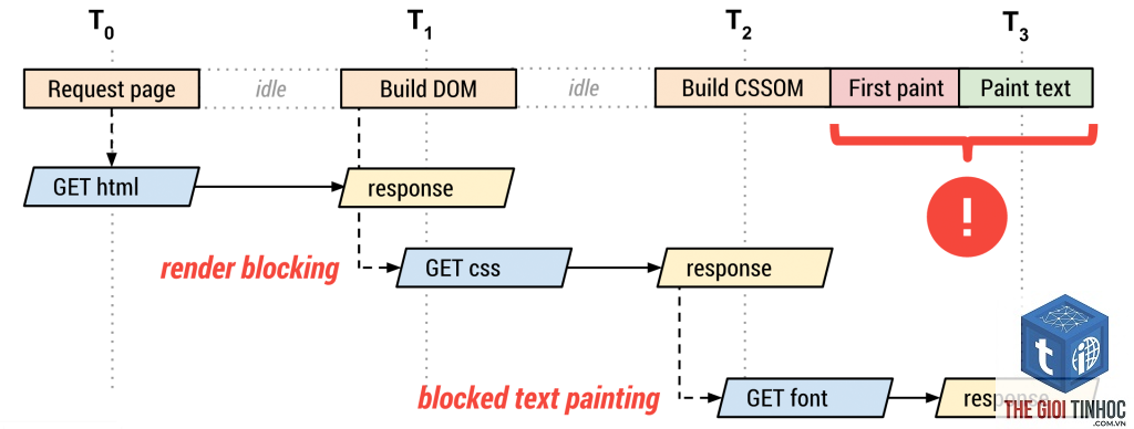webfont optimization là gì