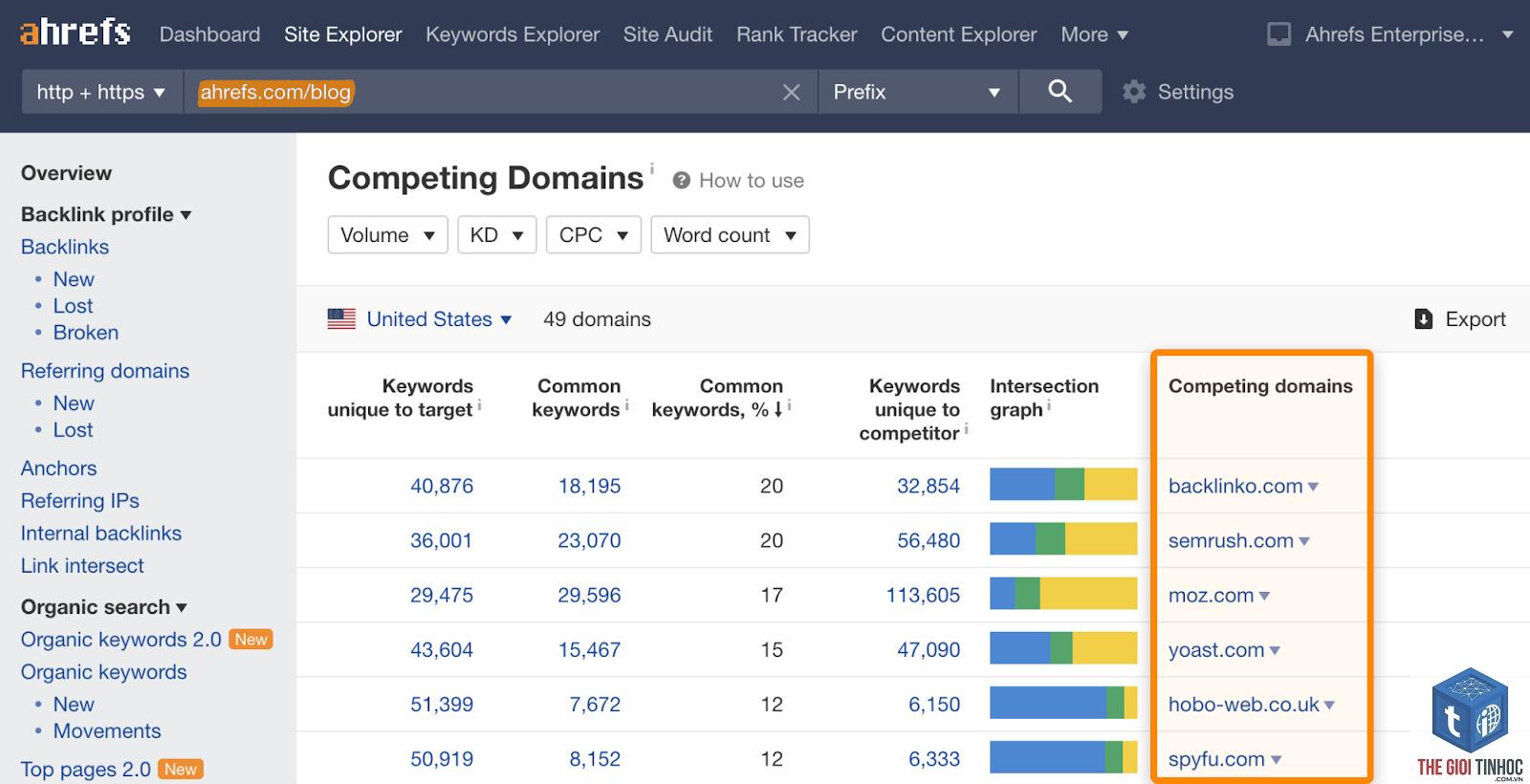 analyze competitor ranking keywords ahrefs