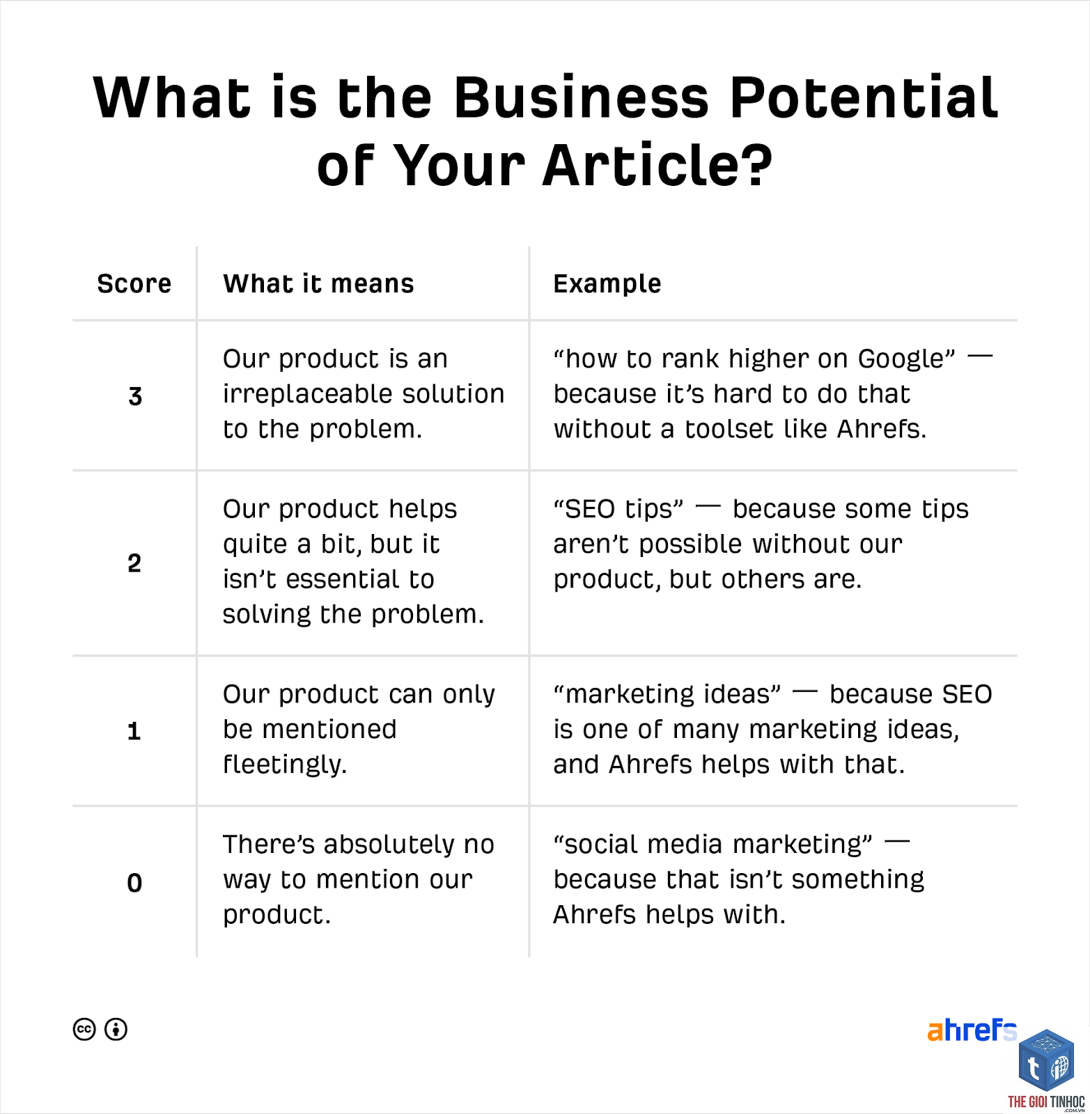 business potential ahrefs - Image 2