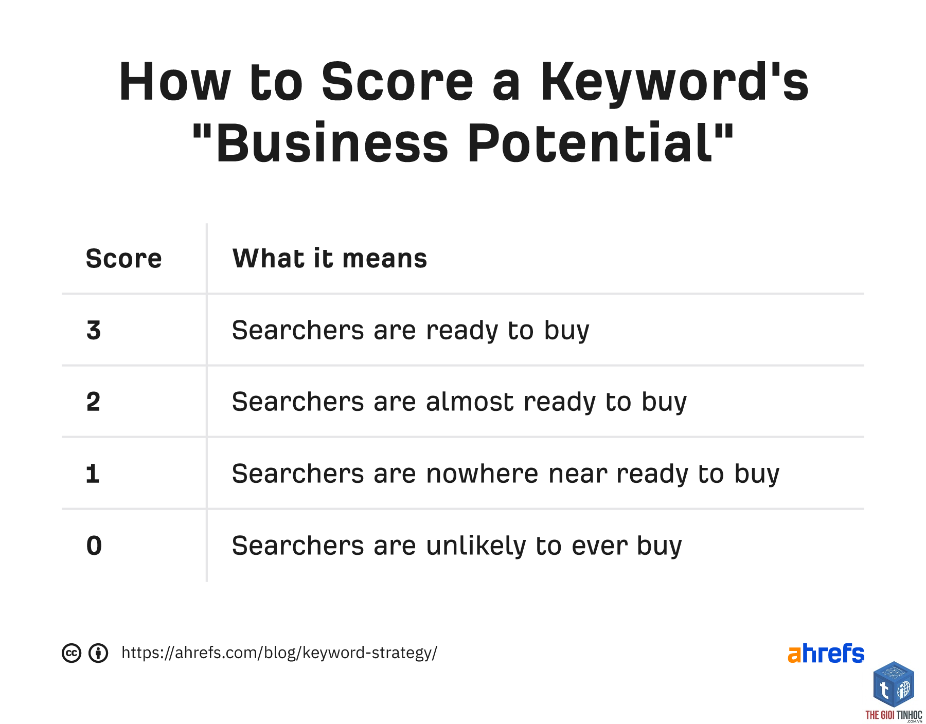 business potential ahrefs - Image 3