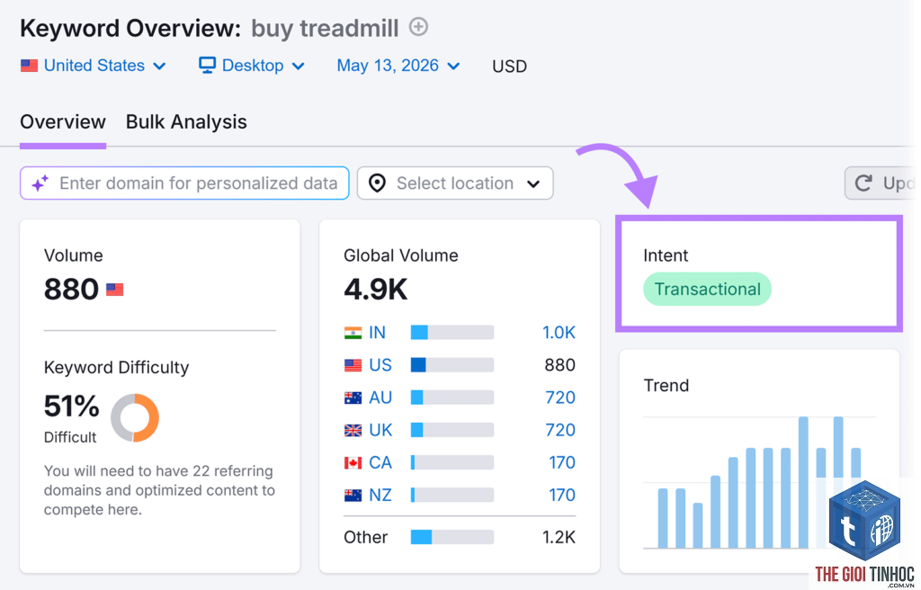 buyer keywords semrush