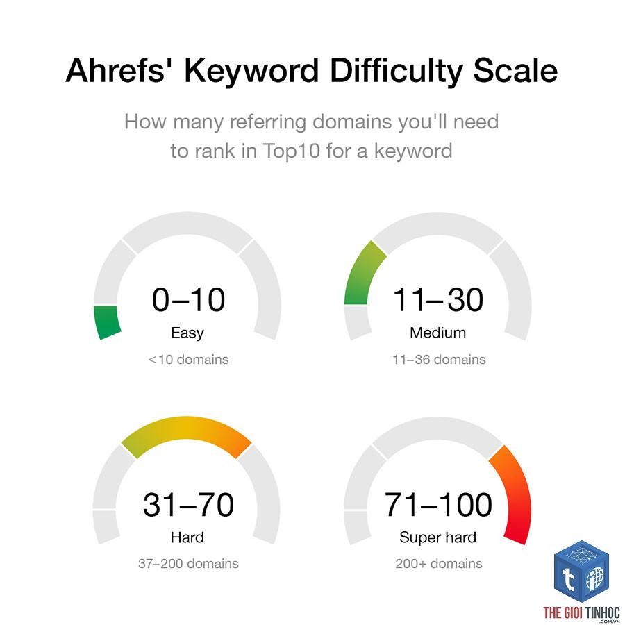 cách xem keyword difficulty ahrefs