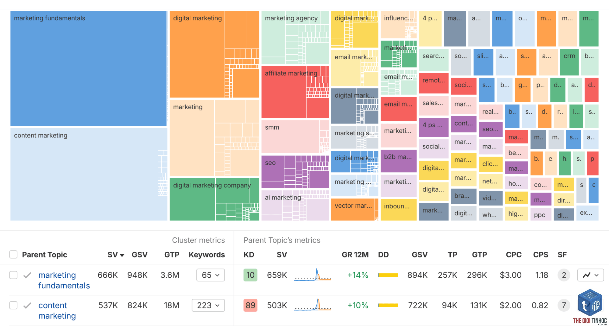cluster keywords with ahrefs - Image 4