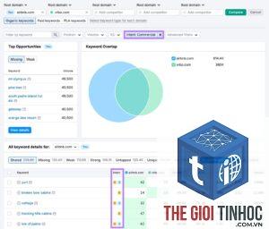 commercial intent semrush