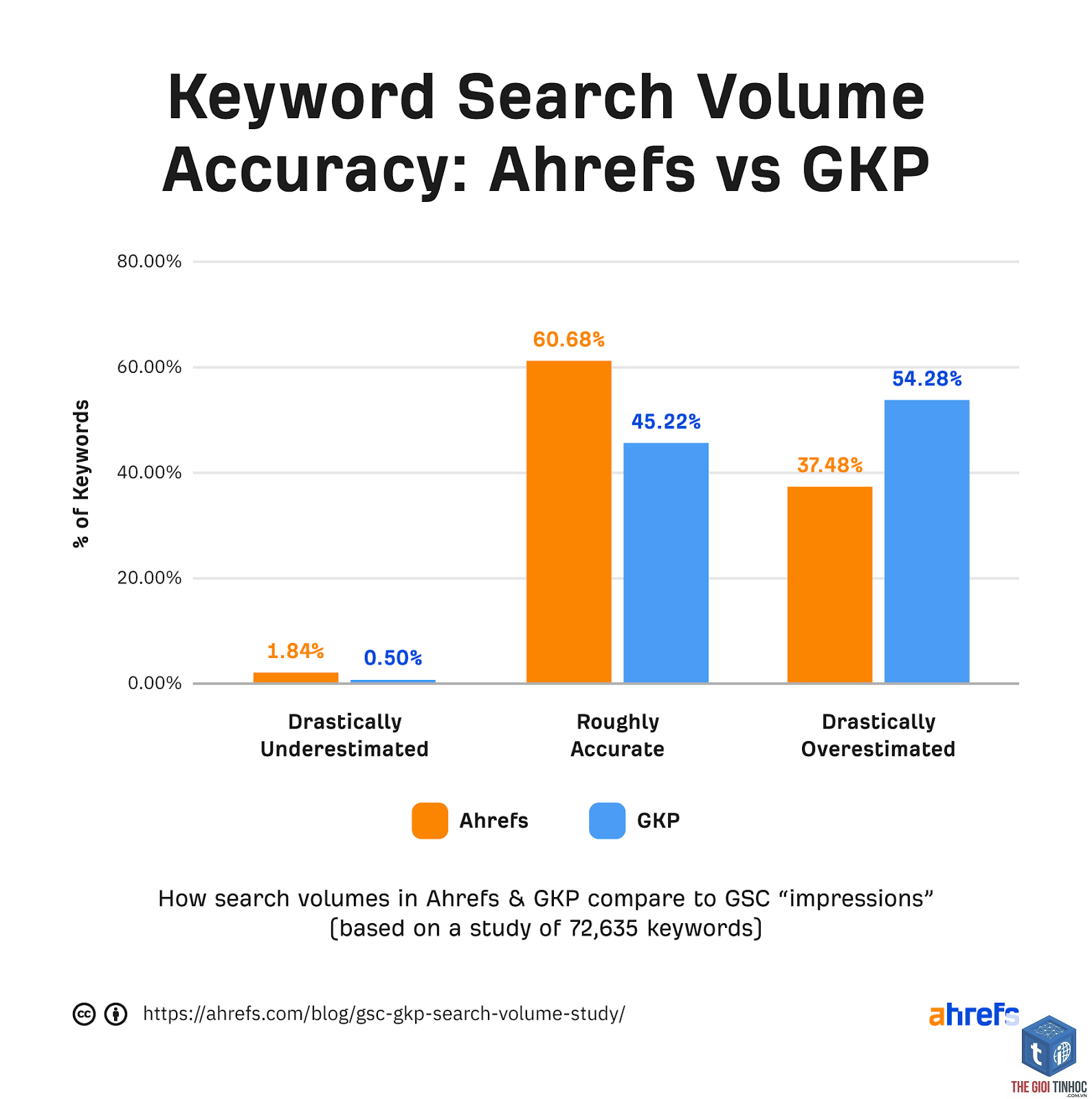 compare keywords ahrefs - Image 4