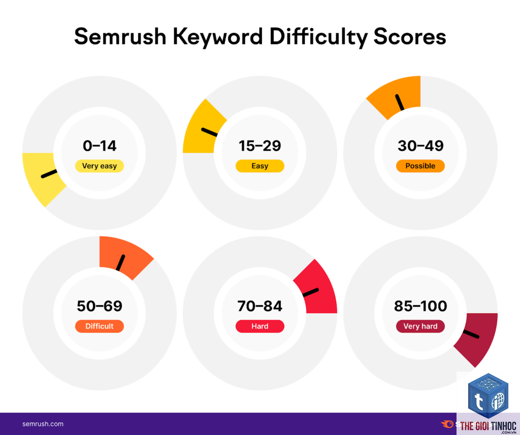 compare keywords semrush