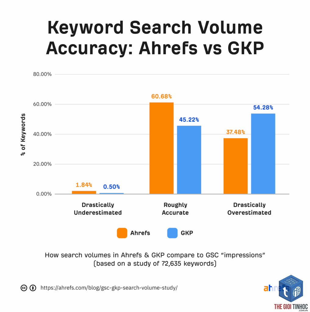 compare search volume ahrefs