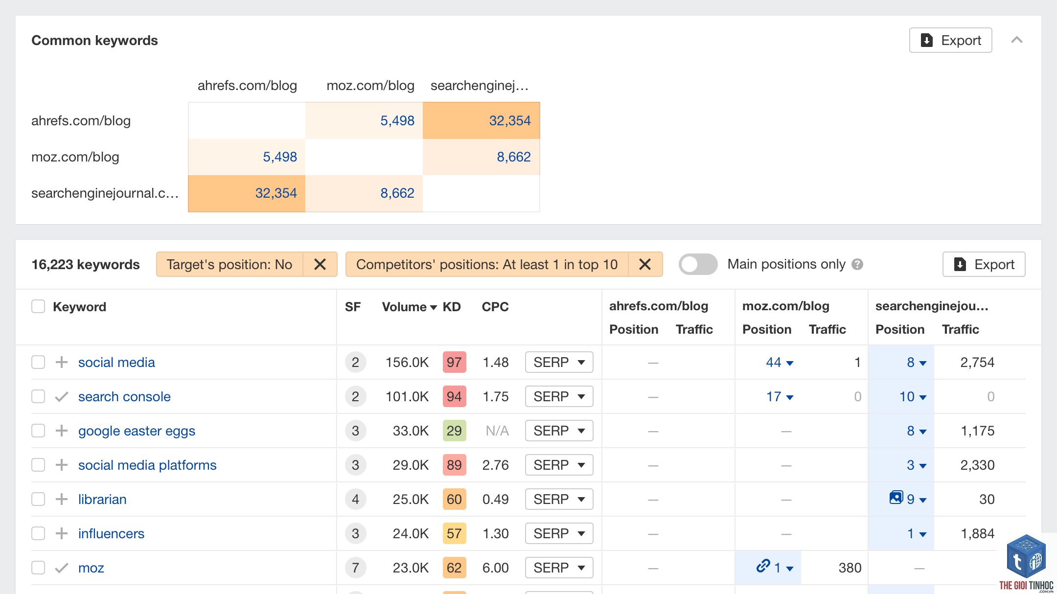 competitive keyword analysis ahrefs - Image 2