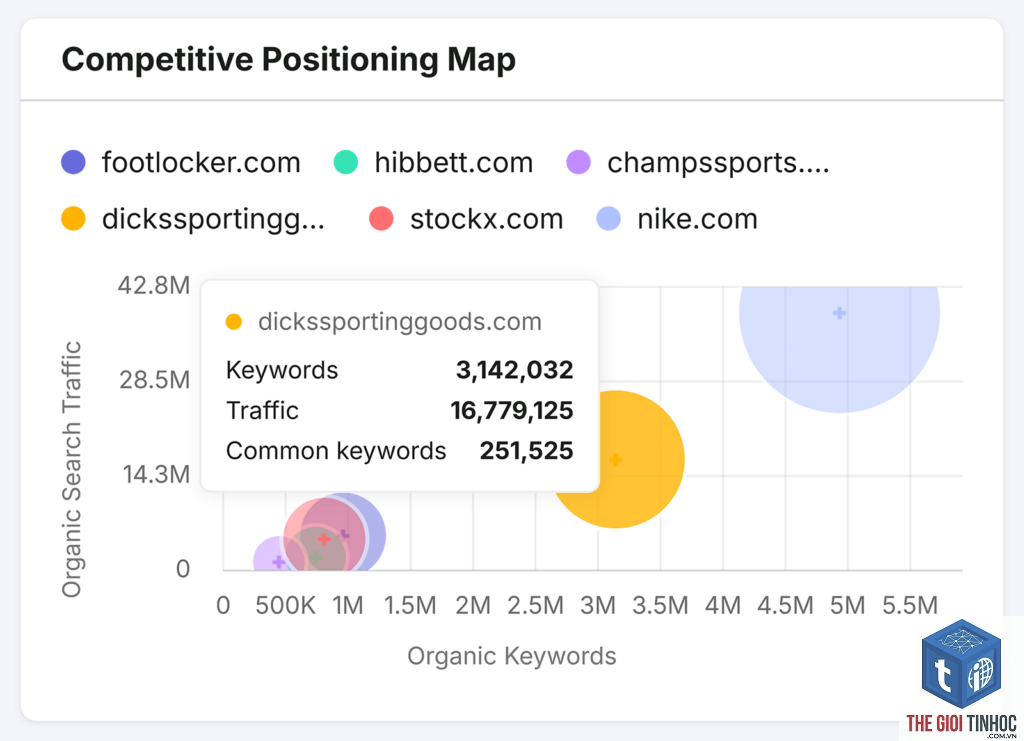 competitor keywords semrush
