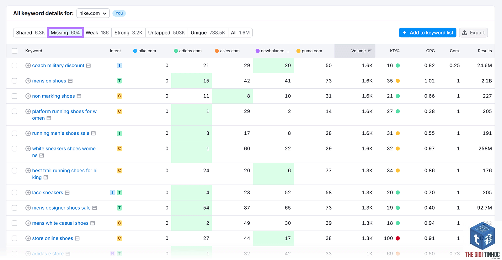 competitor keywords semrush - Image 5