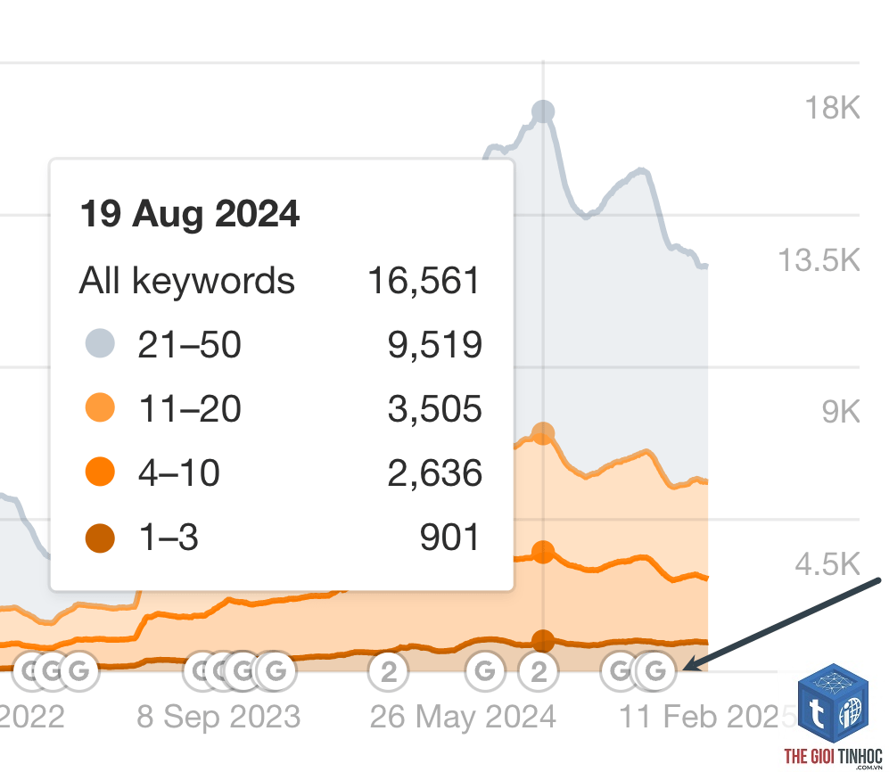 declined keywords ahrefs - Image 4