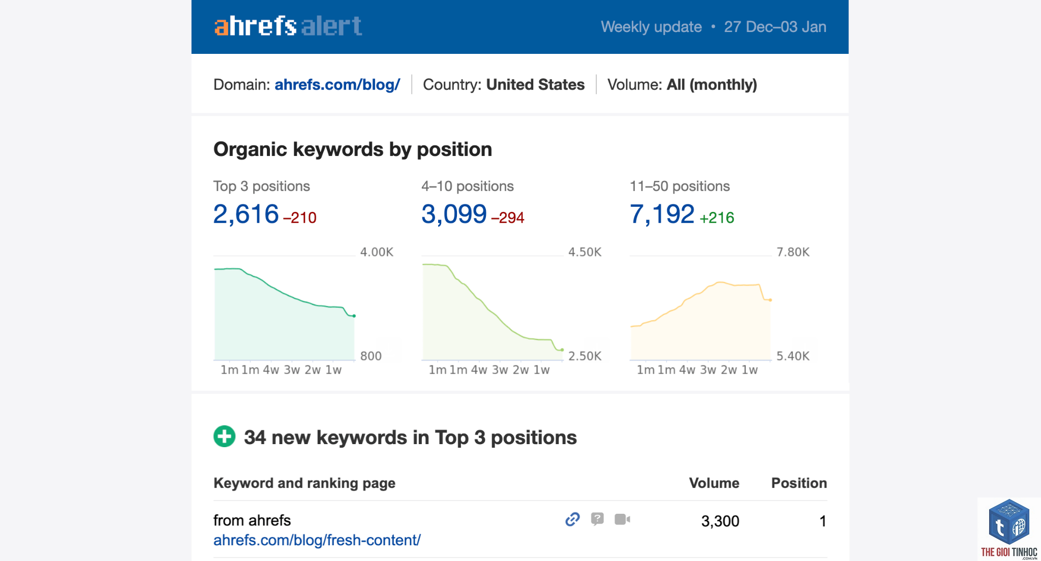 declined keywords ahrefs - Image 5