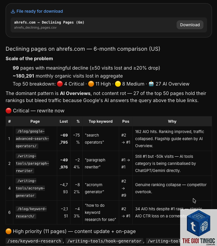 declined keywords ahrefs