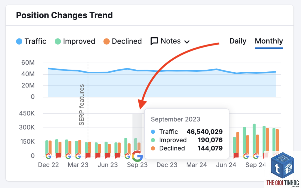 declined keywords semrush