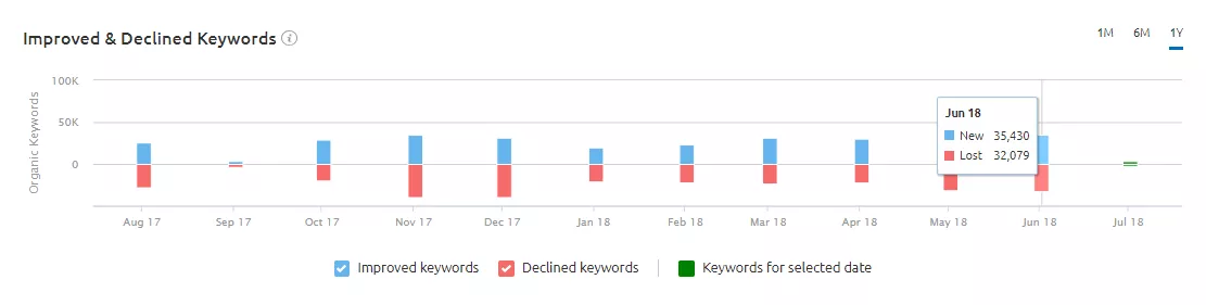 declining keywords semrush - Image 5