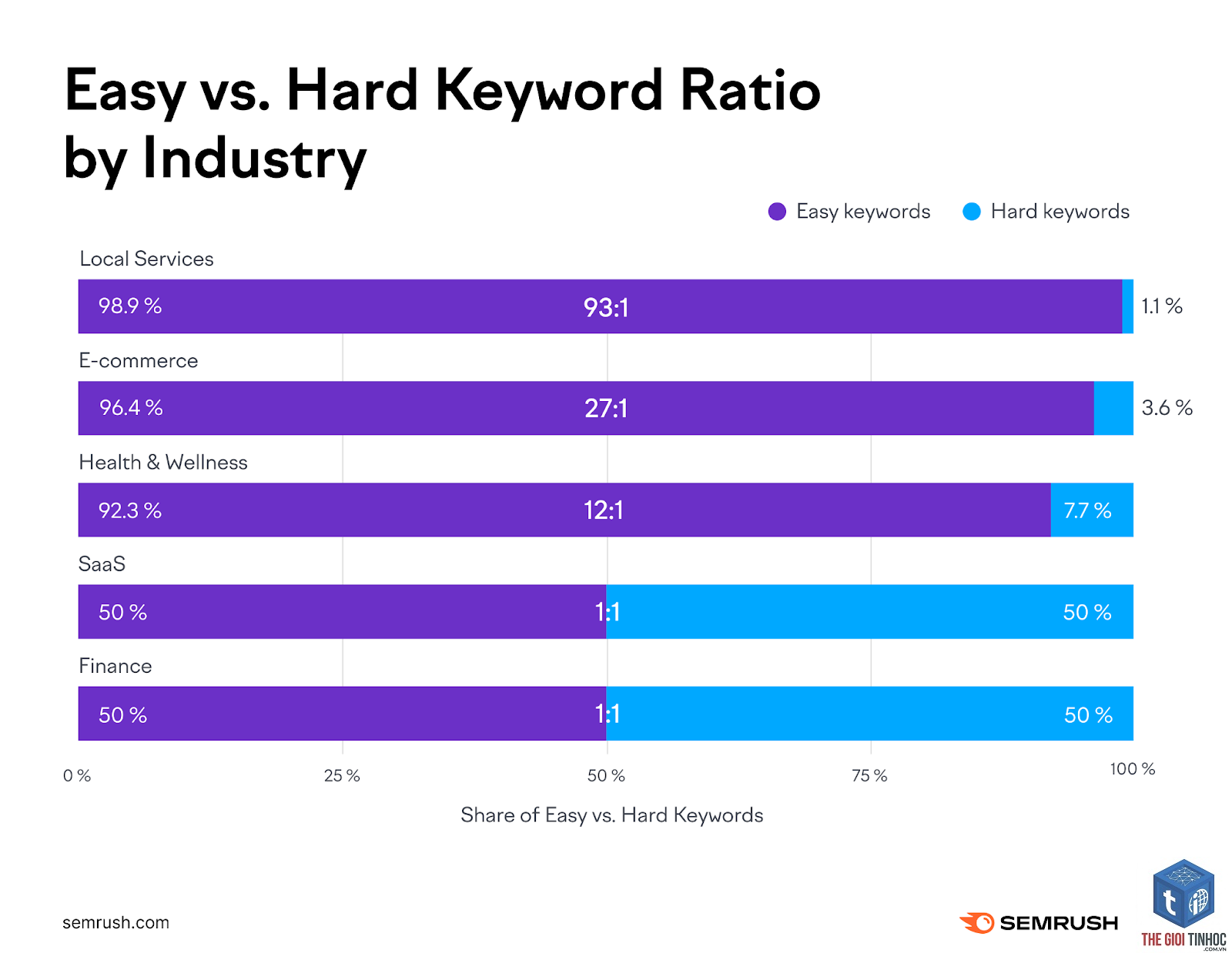 easy to rank keywords semrush - Image 5