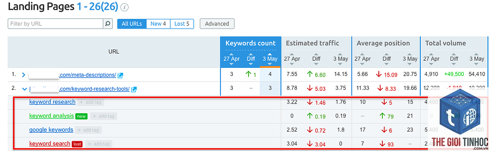 estimated traffic keywords semrush
