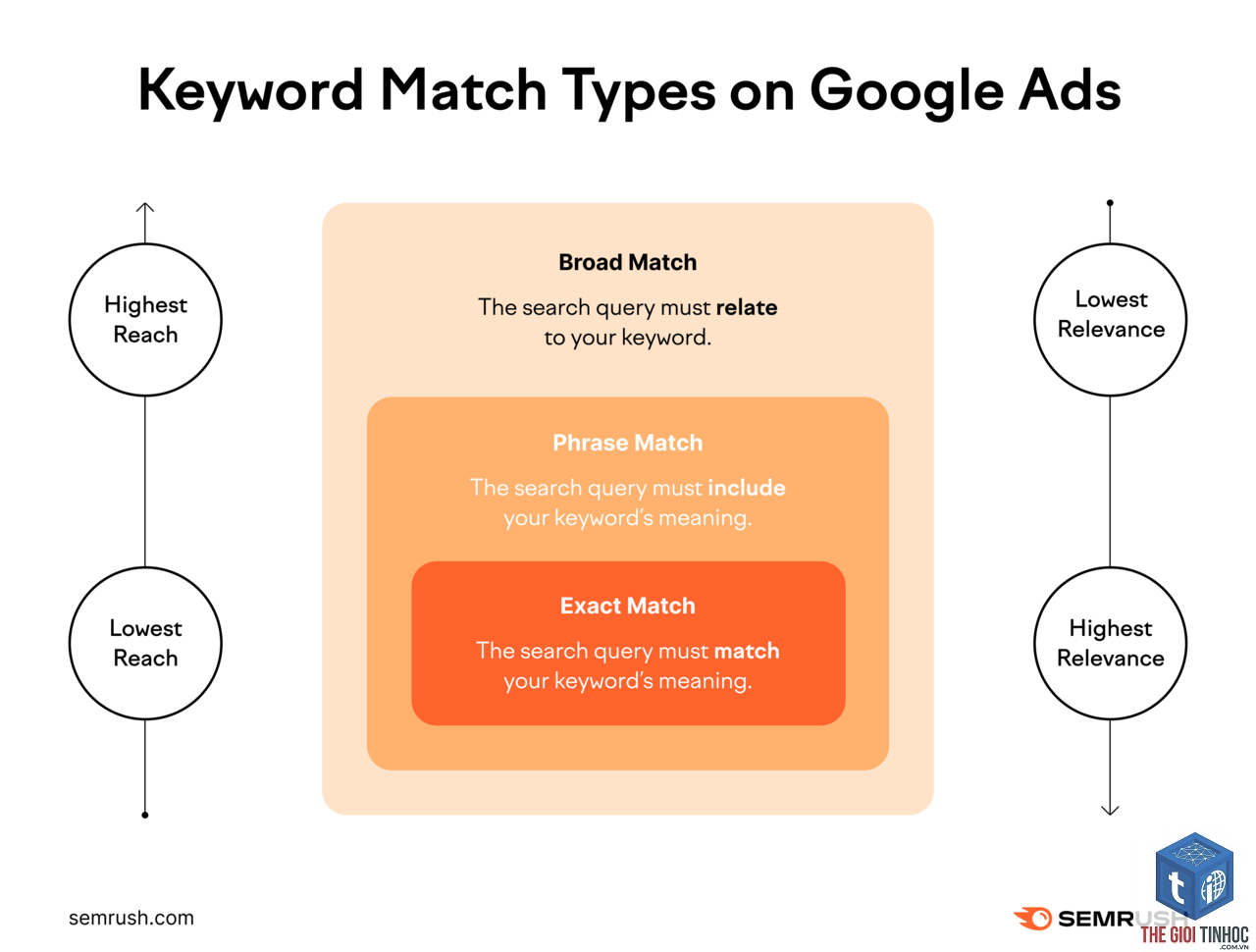 exact match keywords semrush - Image 2