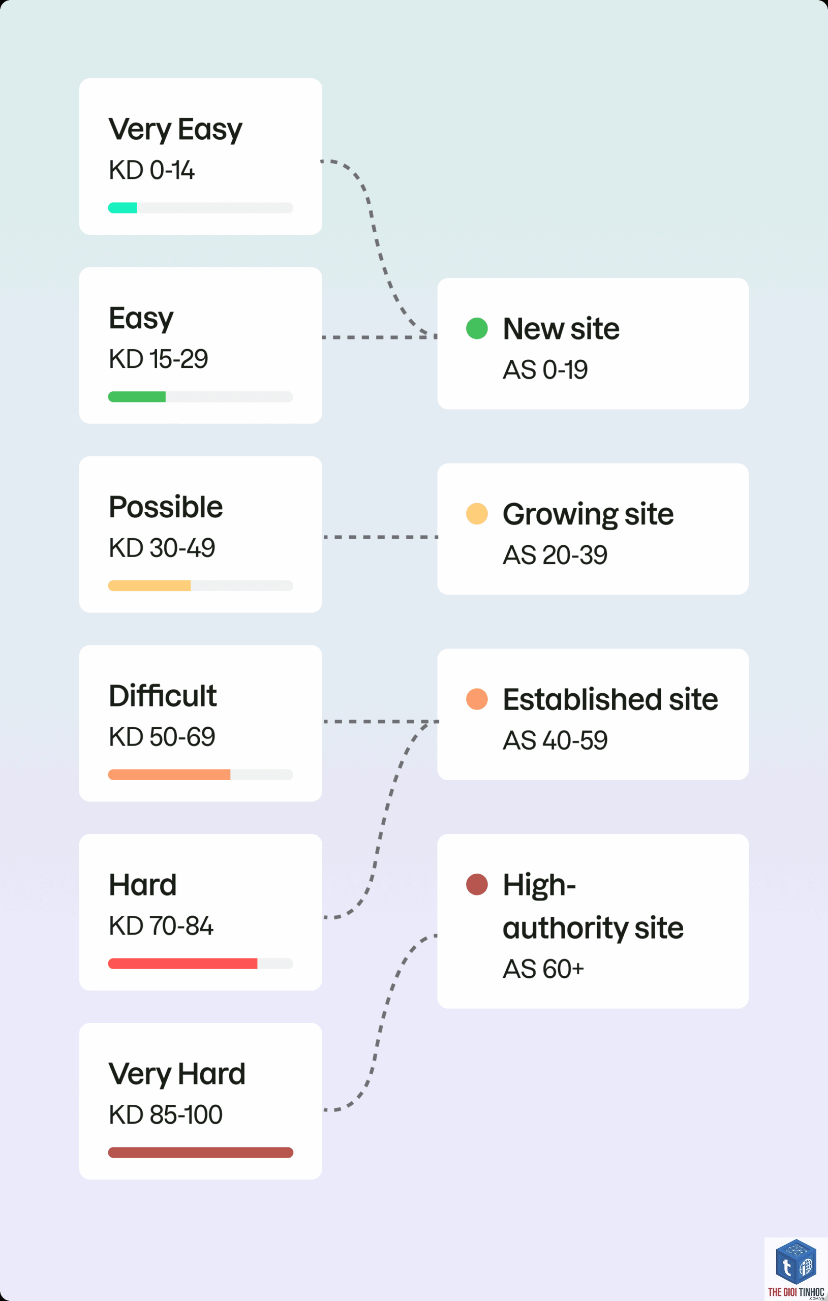 filter keyword difficulty semrush - Image 5