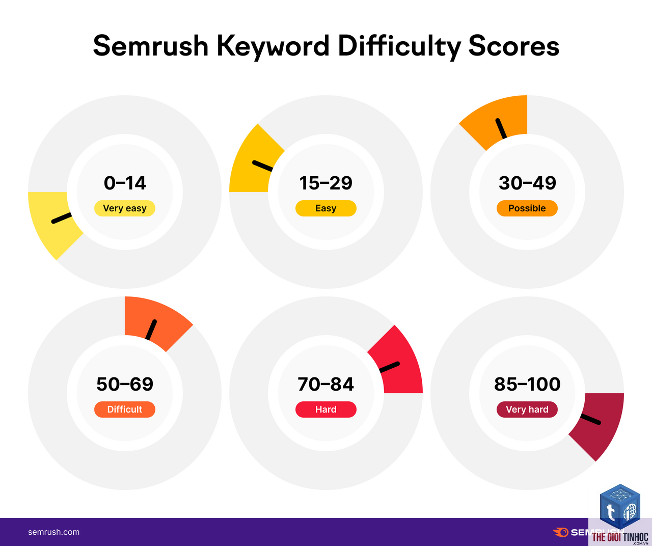 filter keyword difficulty semrush