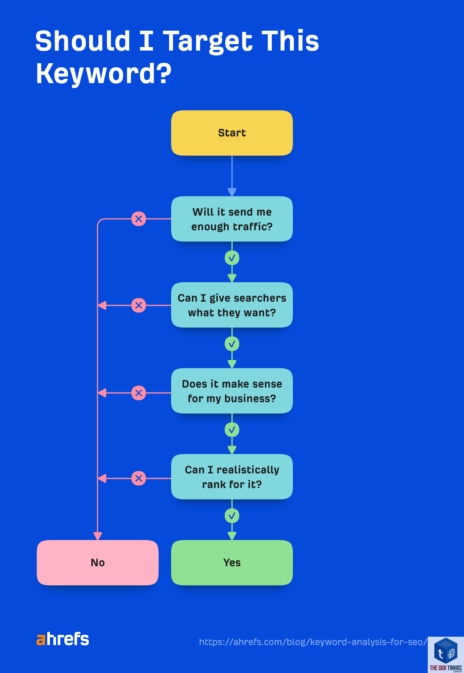 filter keywords by traffic potential ahrefs - Image 5
