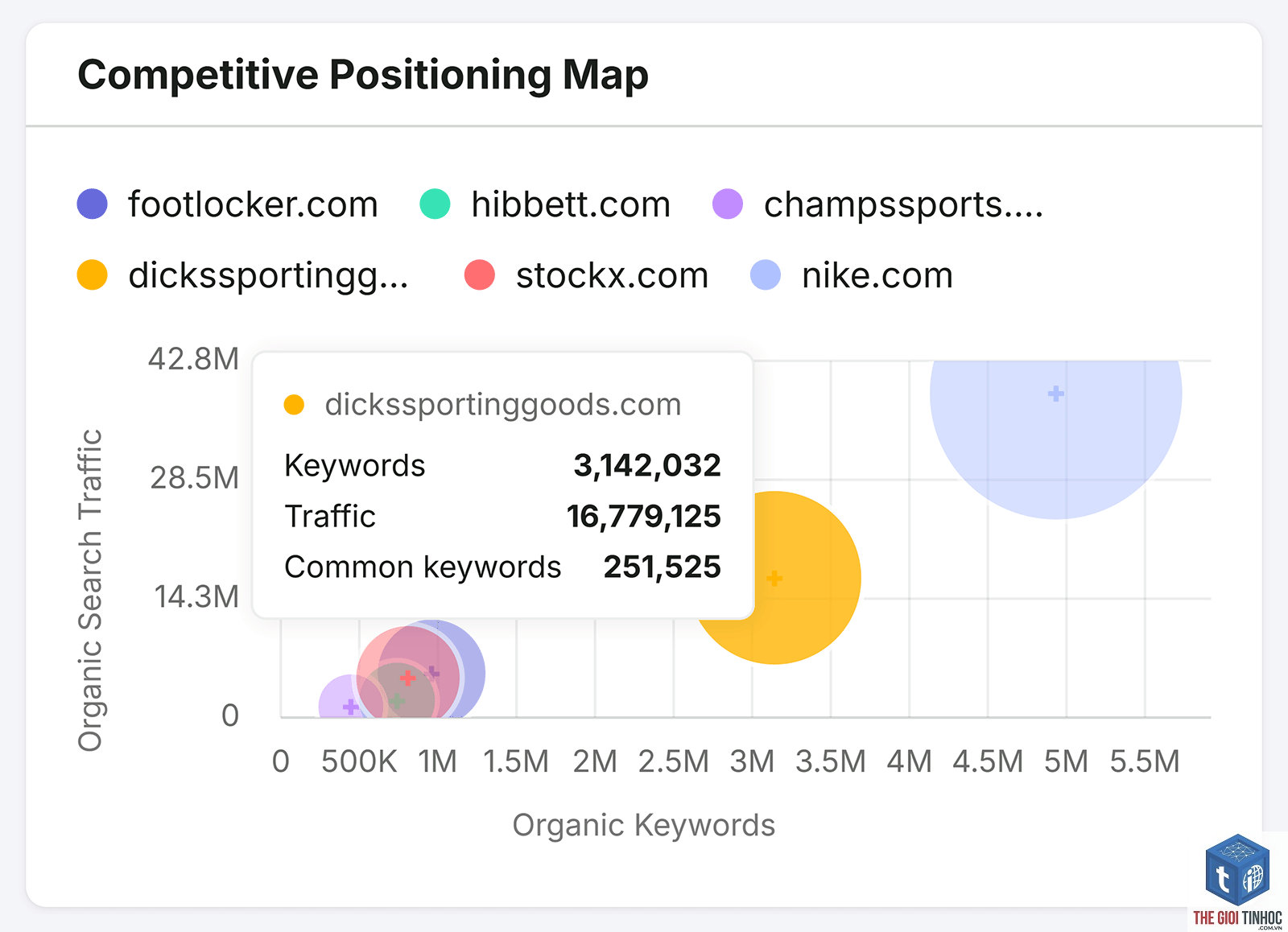 find competitor keywords semrush - Image 1
