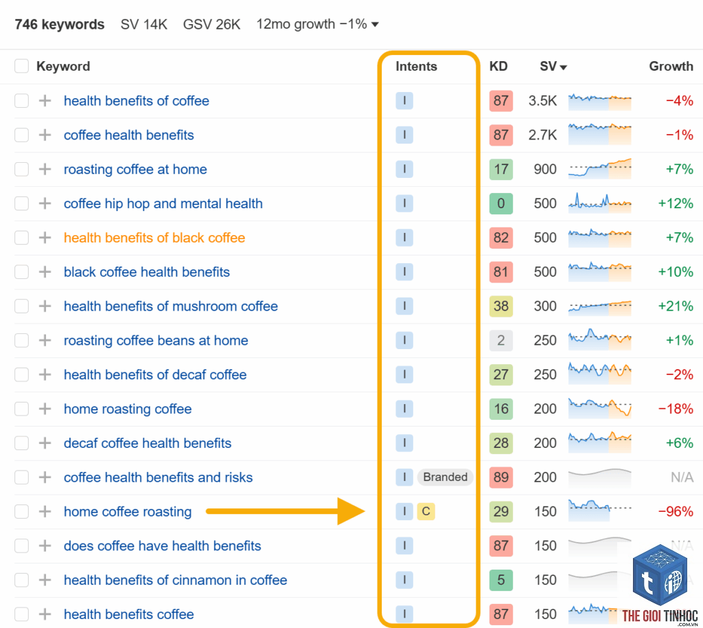 find informational keywords ahrefs
