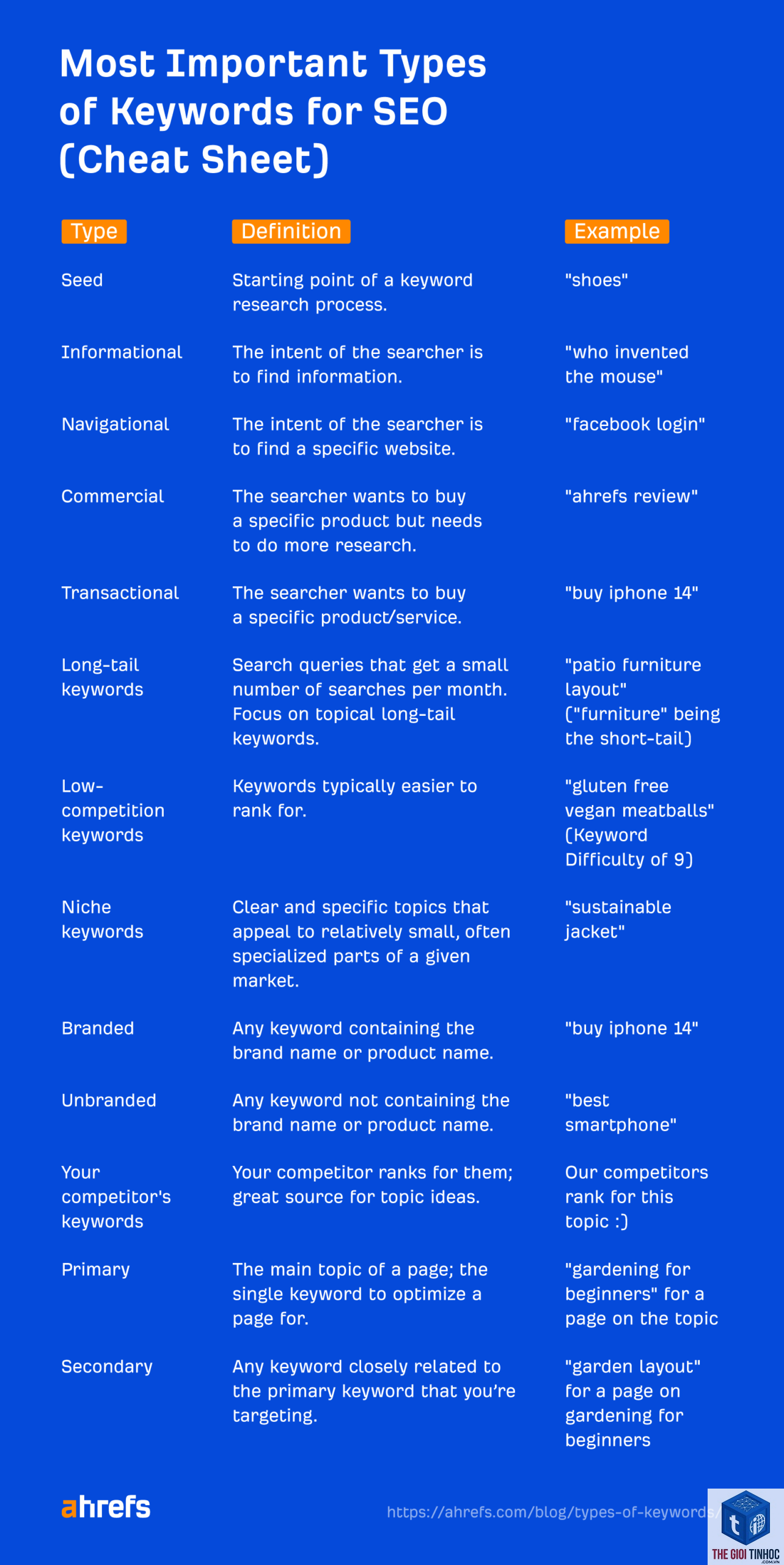find informational keywords ahrefs - Image 5