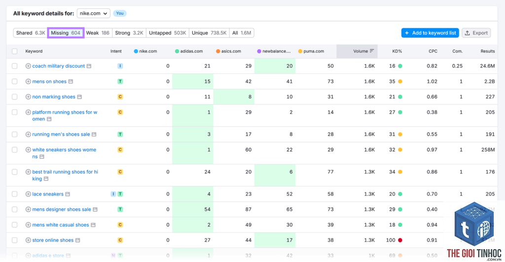find keywords from competitor pages semrush