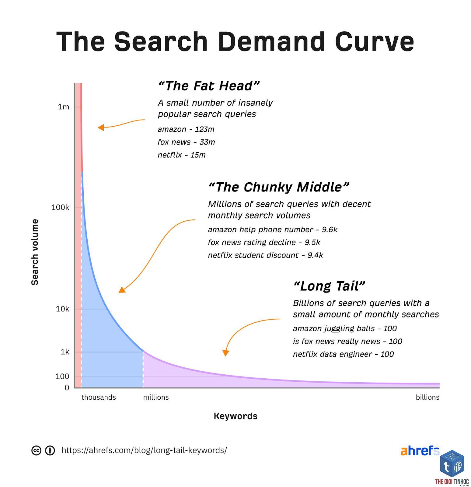 find long tail keywords ahrefs - Image 4