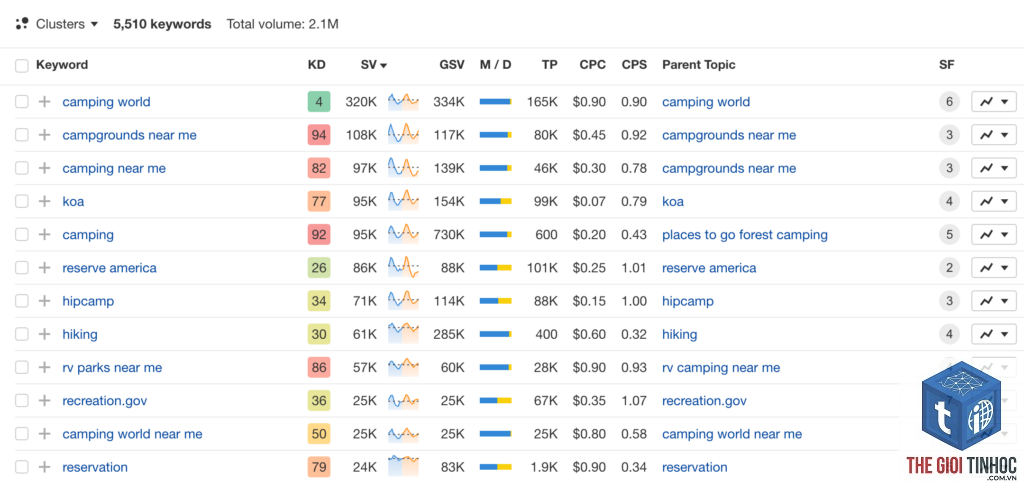 find unique keywords ahrefs