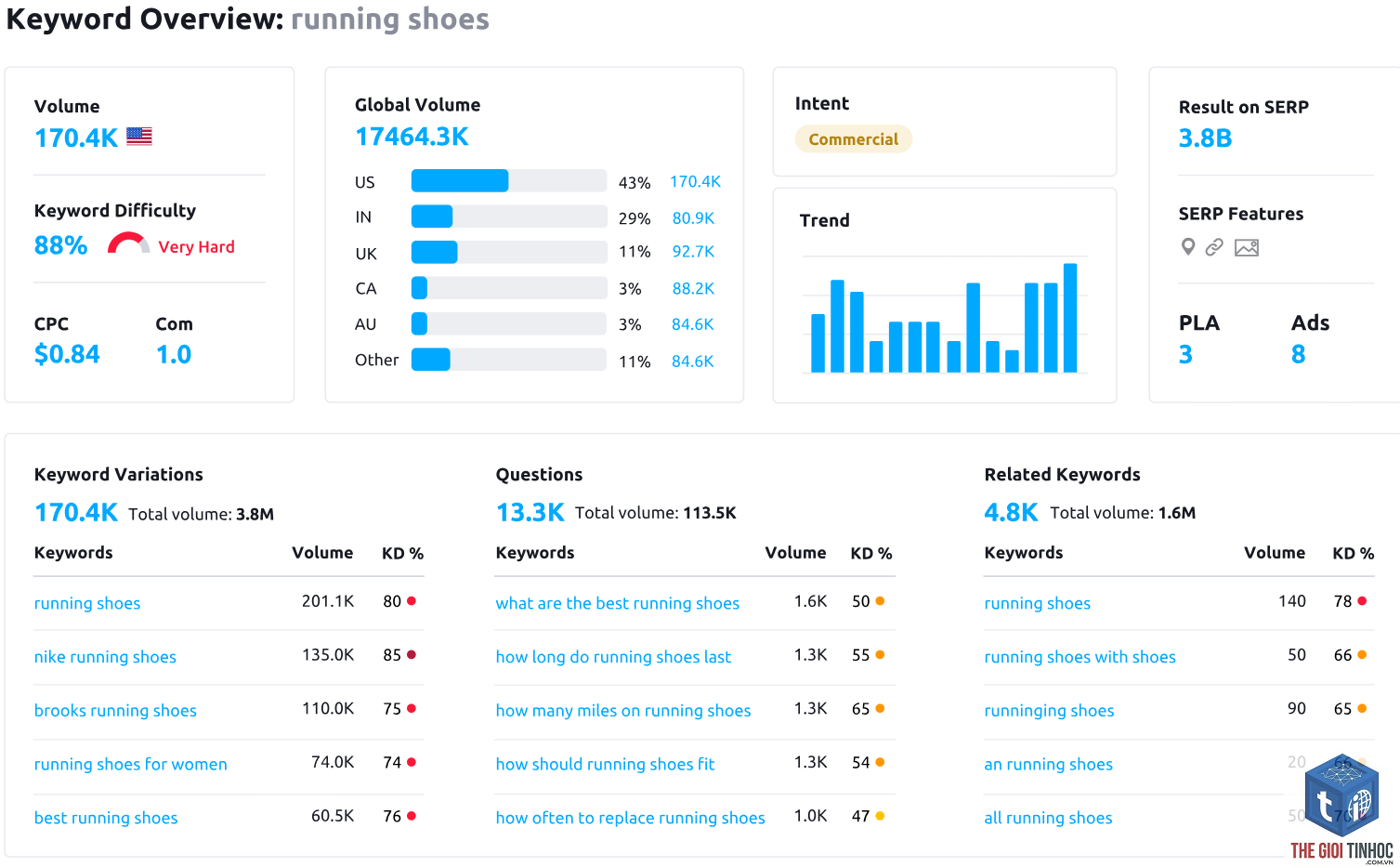 improved keywords semrush - Image 2