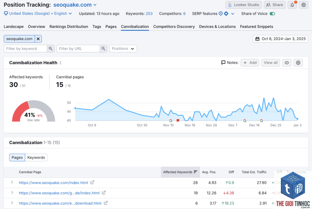 keyword cannibalization report semrush
