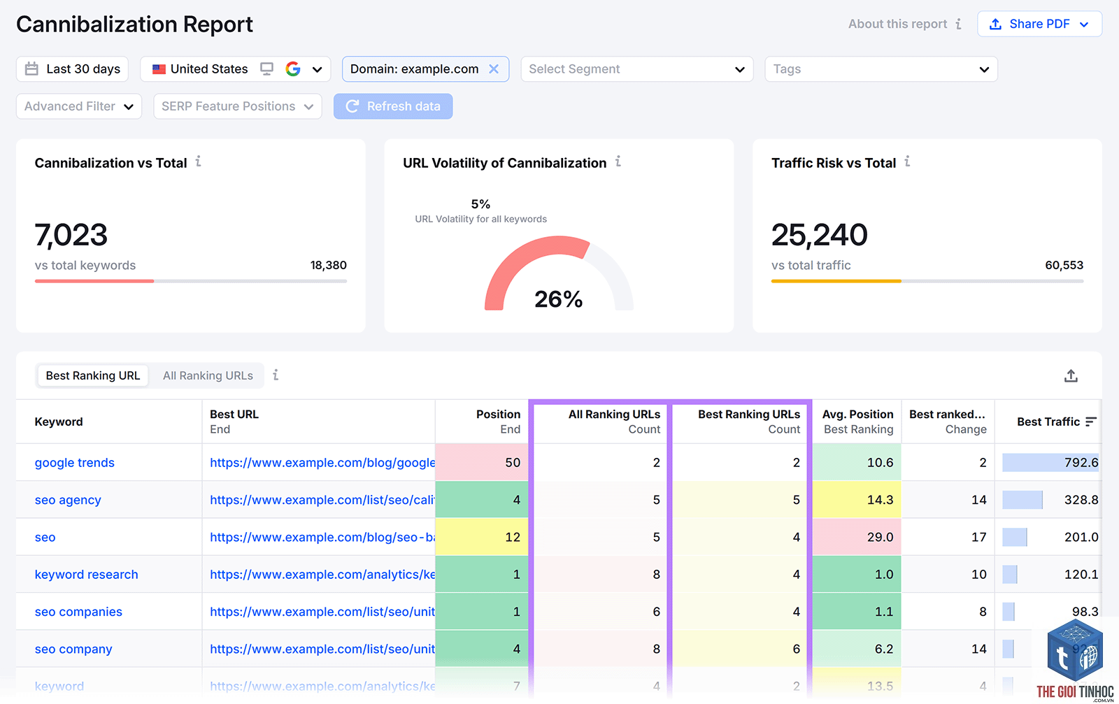keyword cannibalization report semrush - Image 2