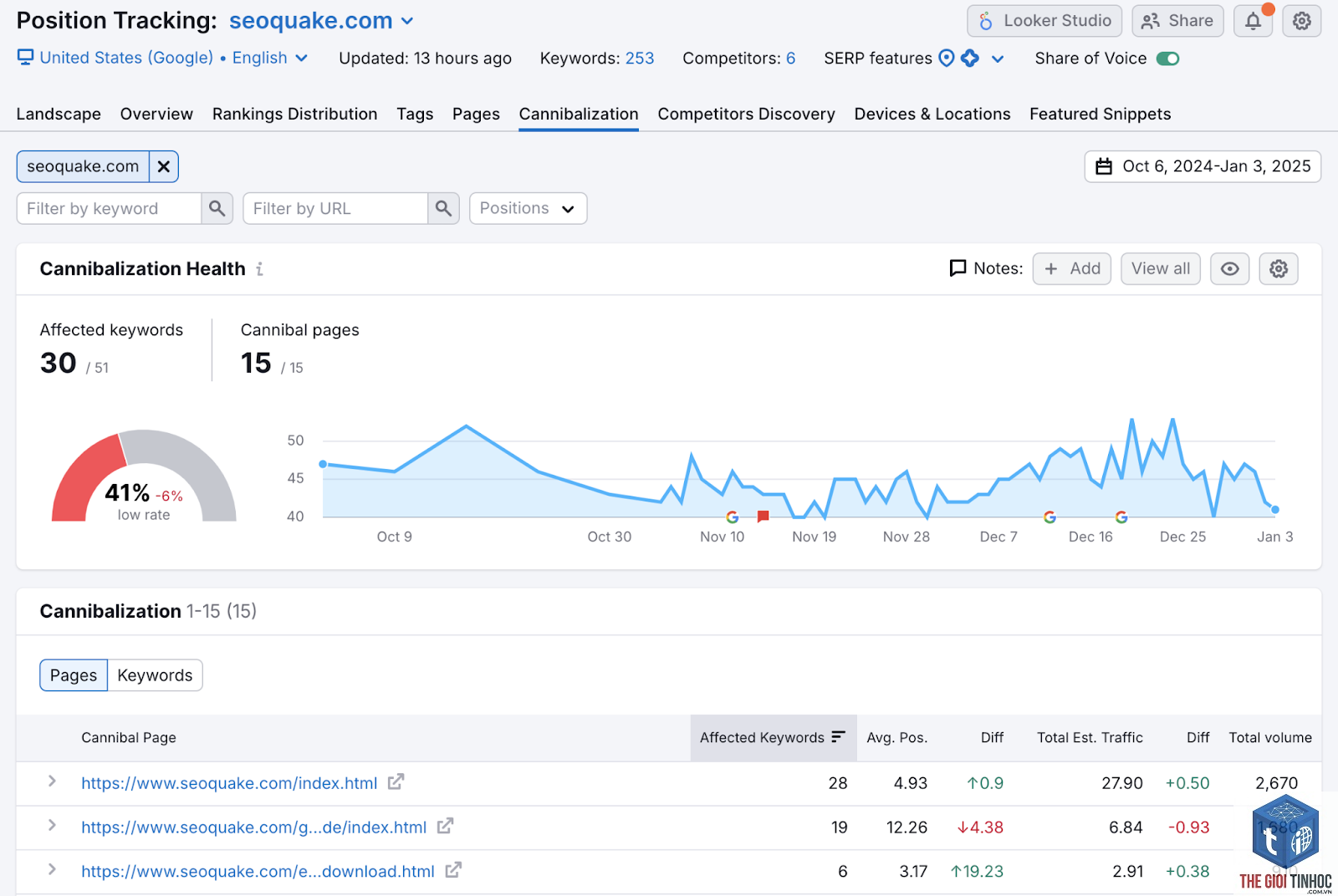 keyword cannibalization report semrush - Image 1