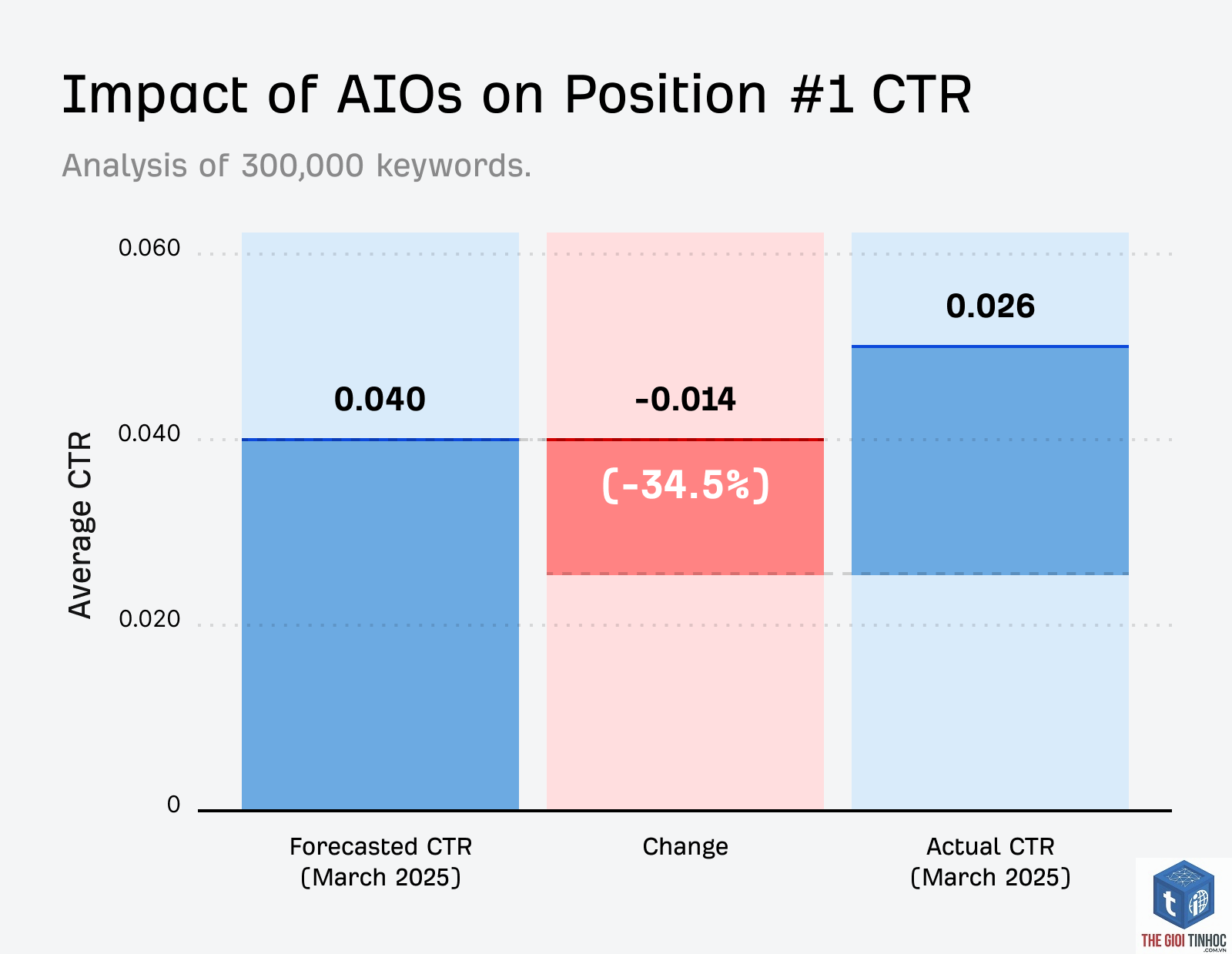 keyword clicks ahrefs - Image 3