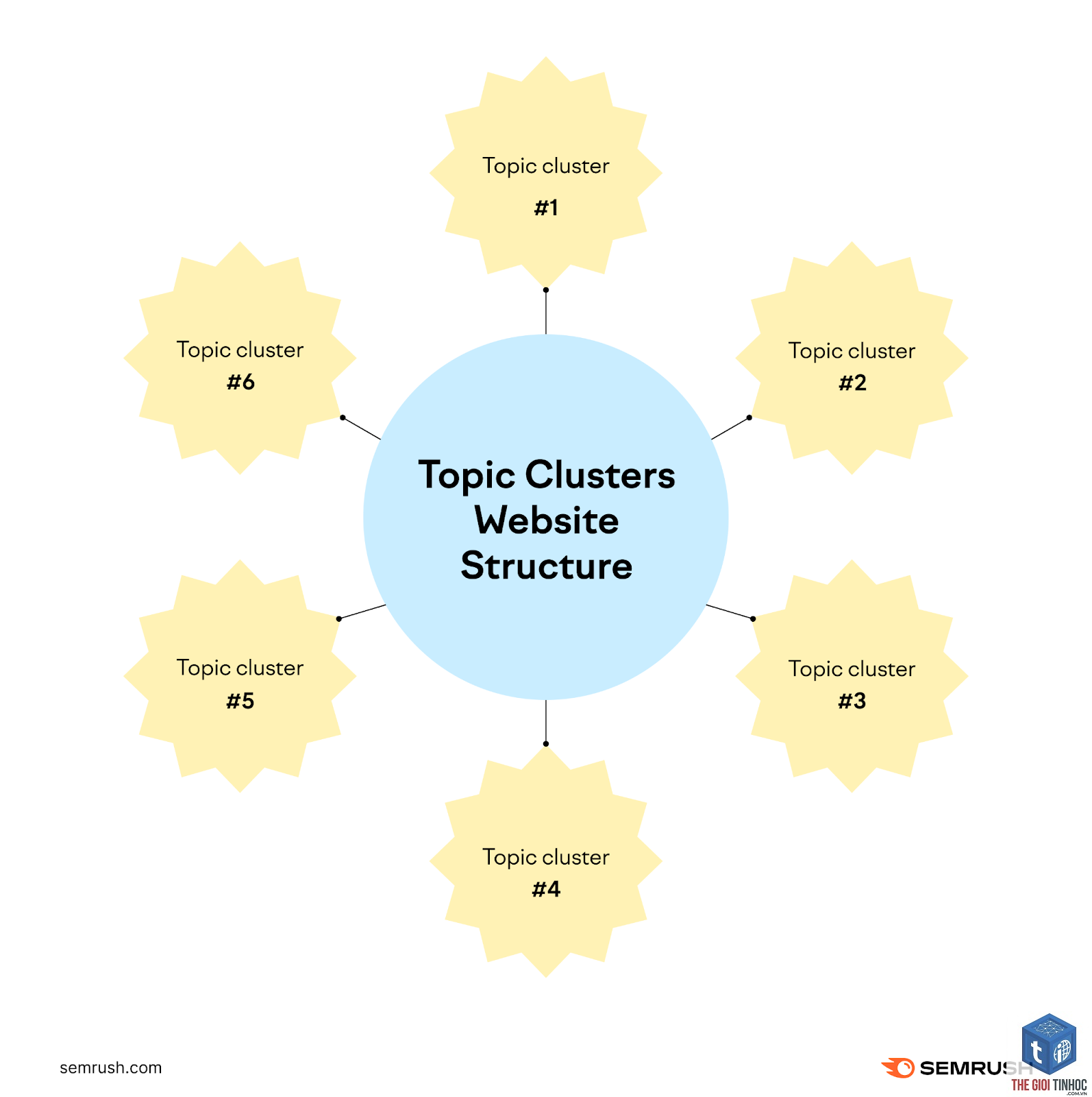keyword clustering semrush - Image 4