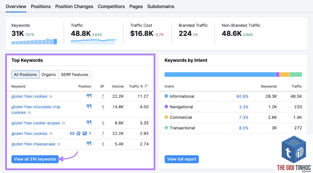 keyword conversion potential semrush