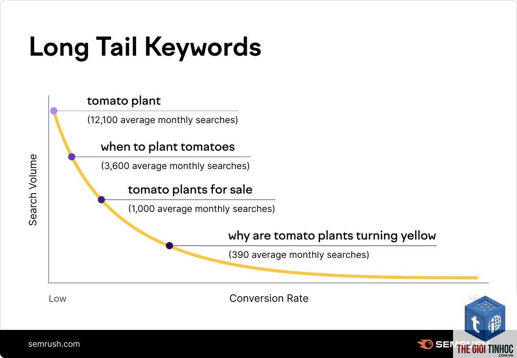 keyword conversion potential semrush - Image 2