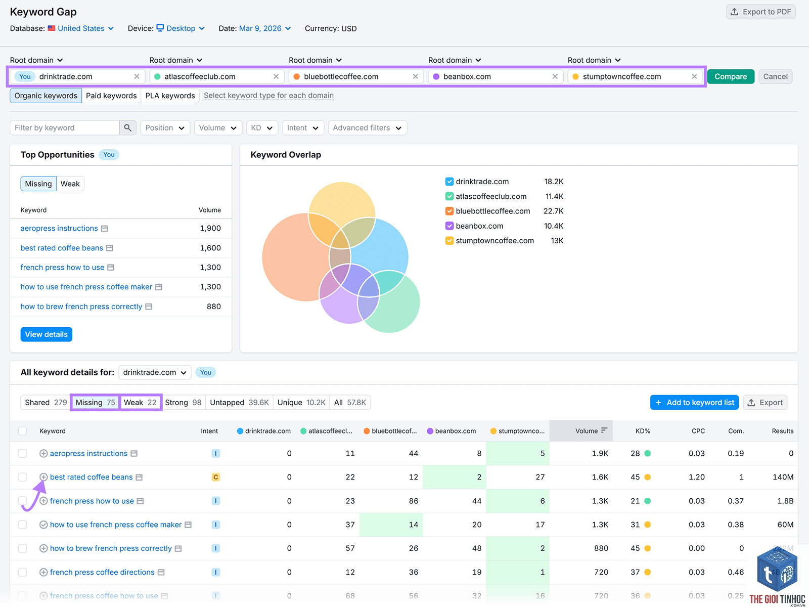 keyword conversion potential semrush - Image 3