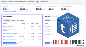 keyword conversion potential semrush