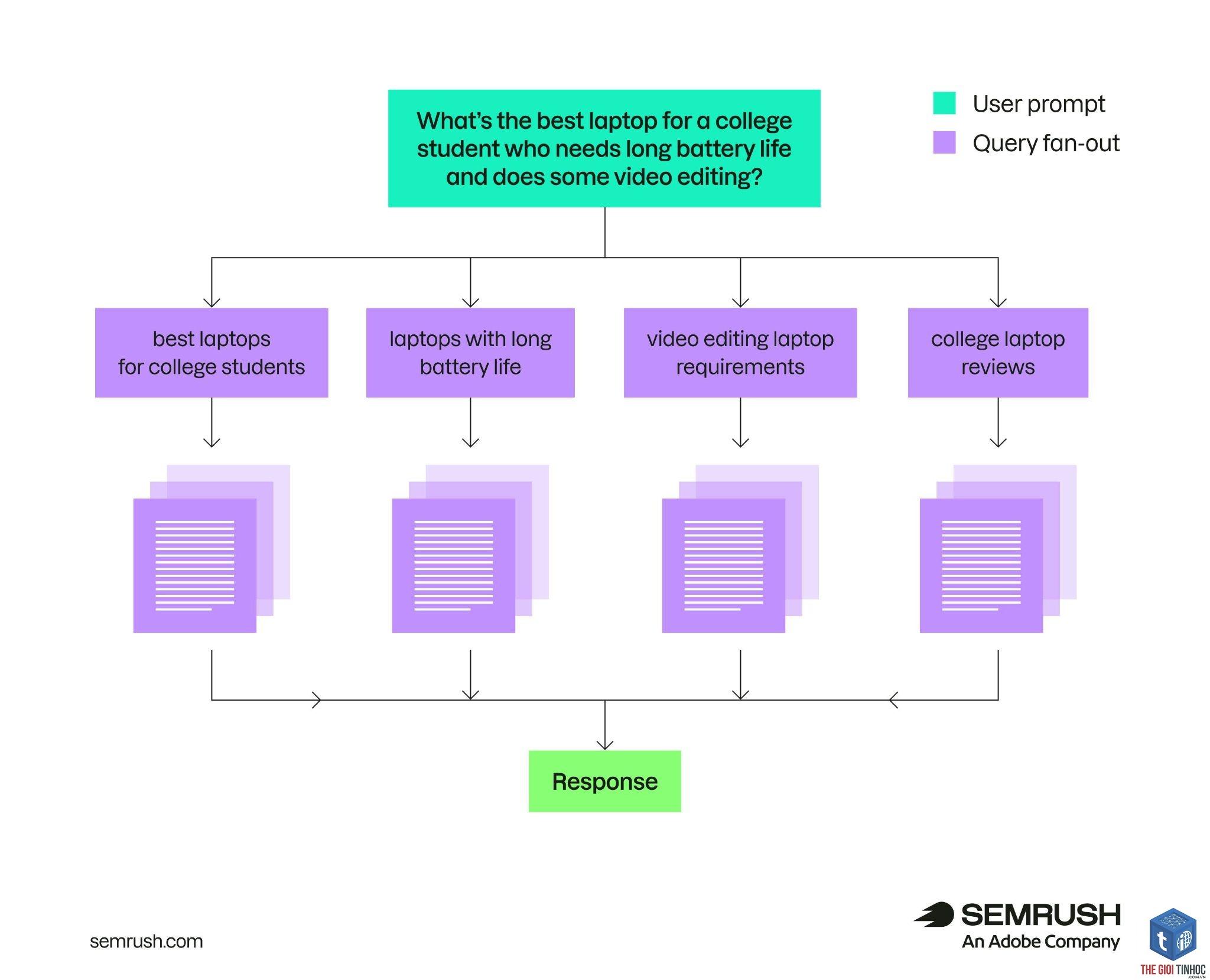 keyword conversion potential semrush - Image 5